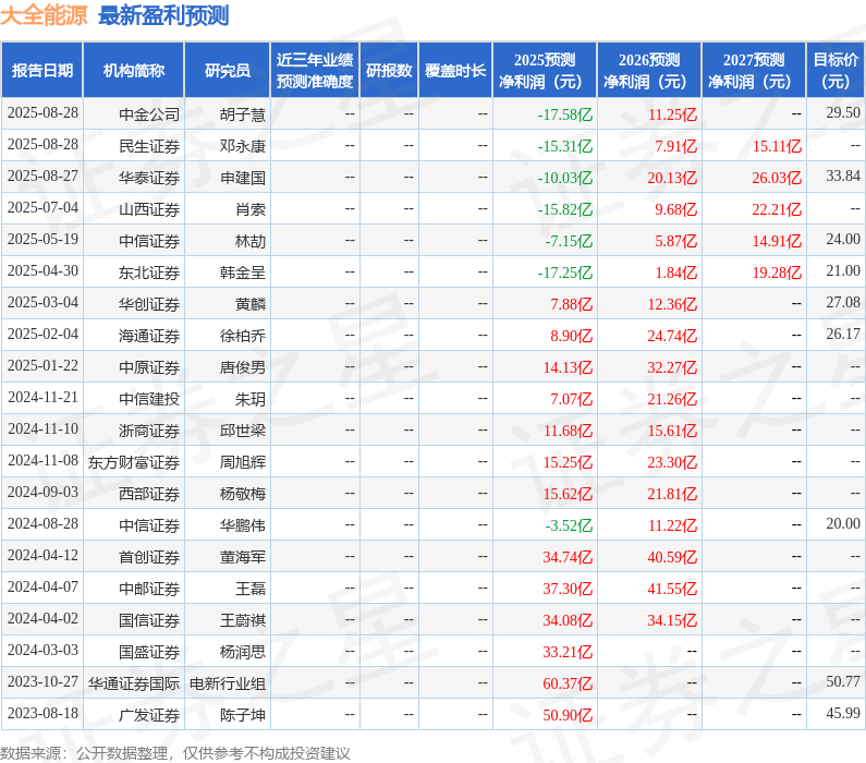 中原证券：给予大全能源增持评级