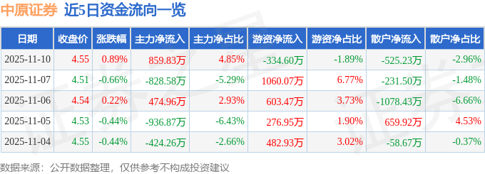 股票行情快报:中原证券(601375)11月10日主力资金净买入859.83万元