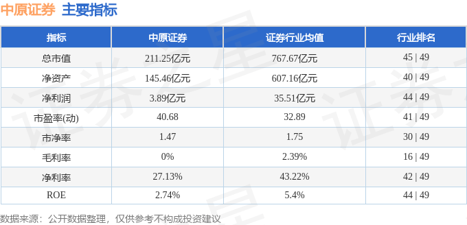 股票行情快报:中原证券(601375)11月10日主力资金净买入859.83万元