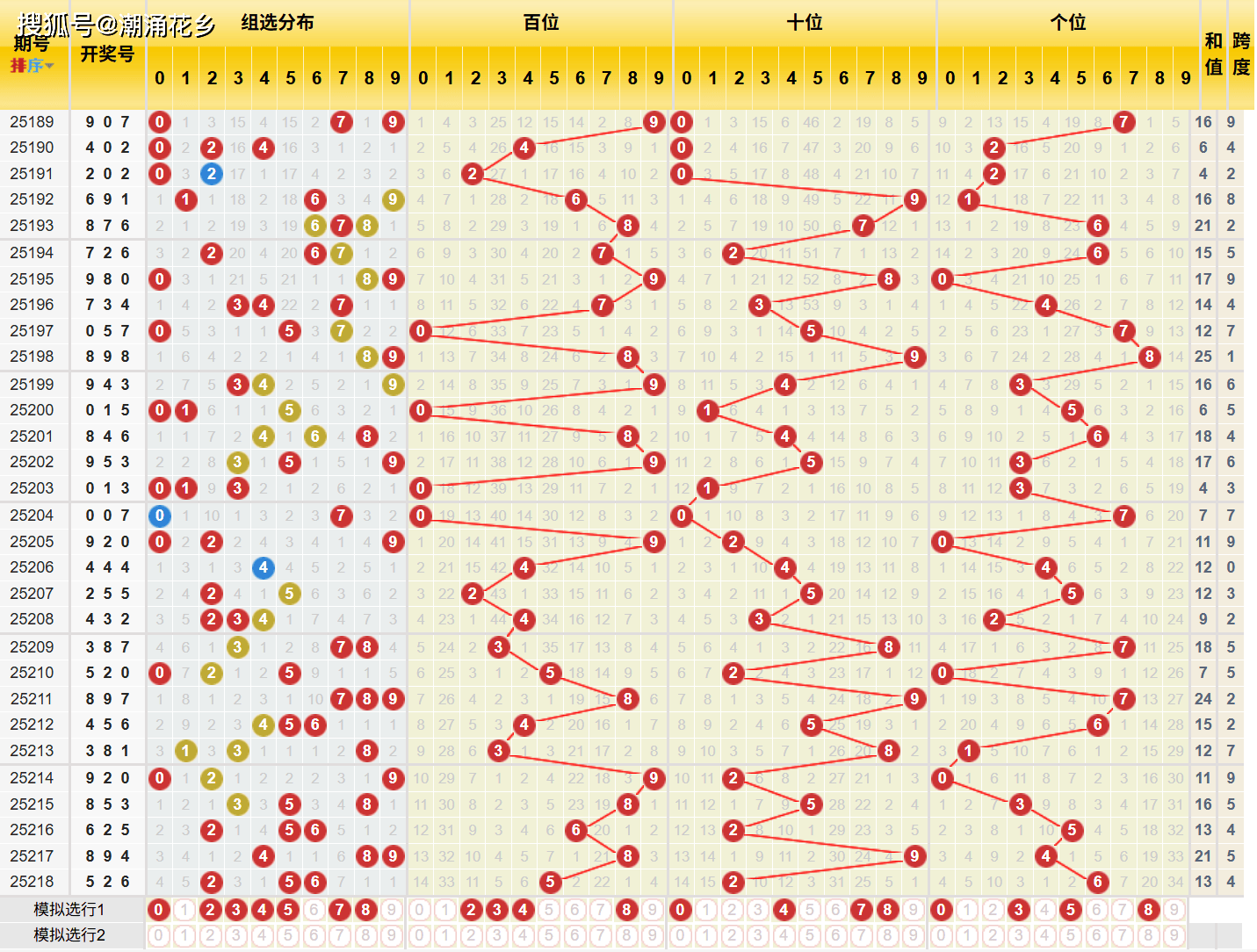 3D第2025219期综合分析