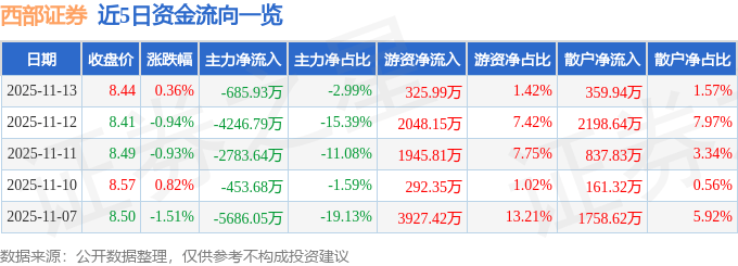 股票行情快报:西部证券(002673)11月13日主力资金净卖出685.93万元