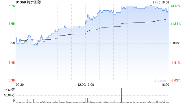 西部证券：特步国际Q3主品牌保持稳健增长 维持“买入”评级