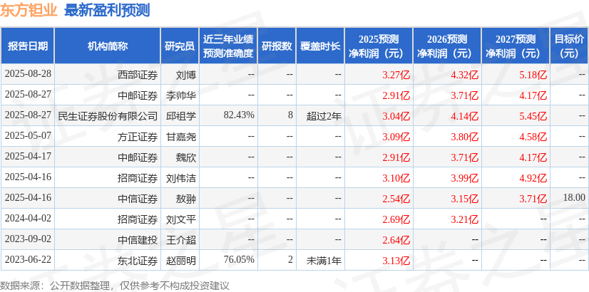 东方钽业:9月4日组织现场参观活动,西部证券、博时基金参与