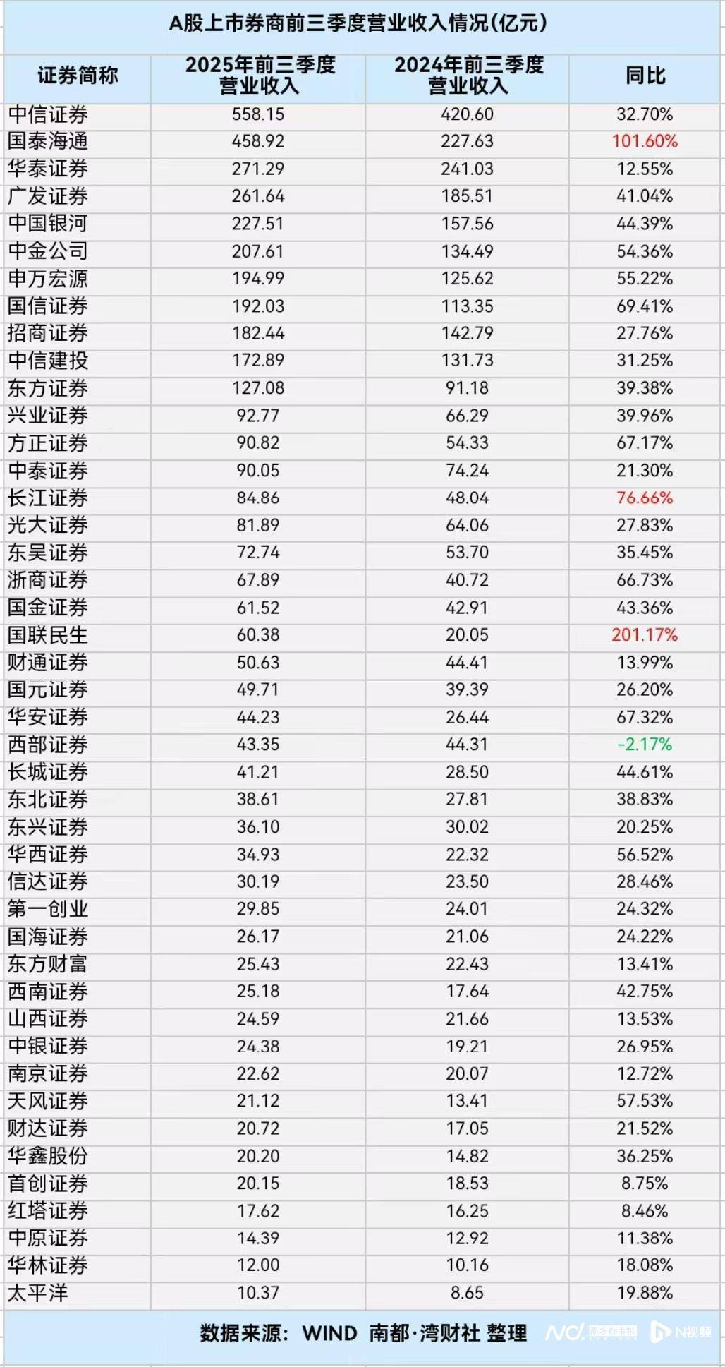 券商三季报：多数券商业绩爆发，仅西部证券营收出现负增长