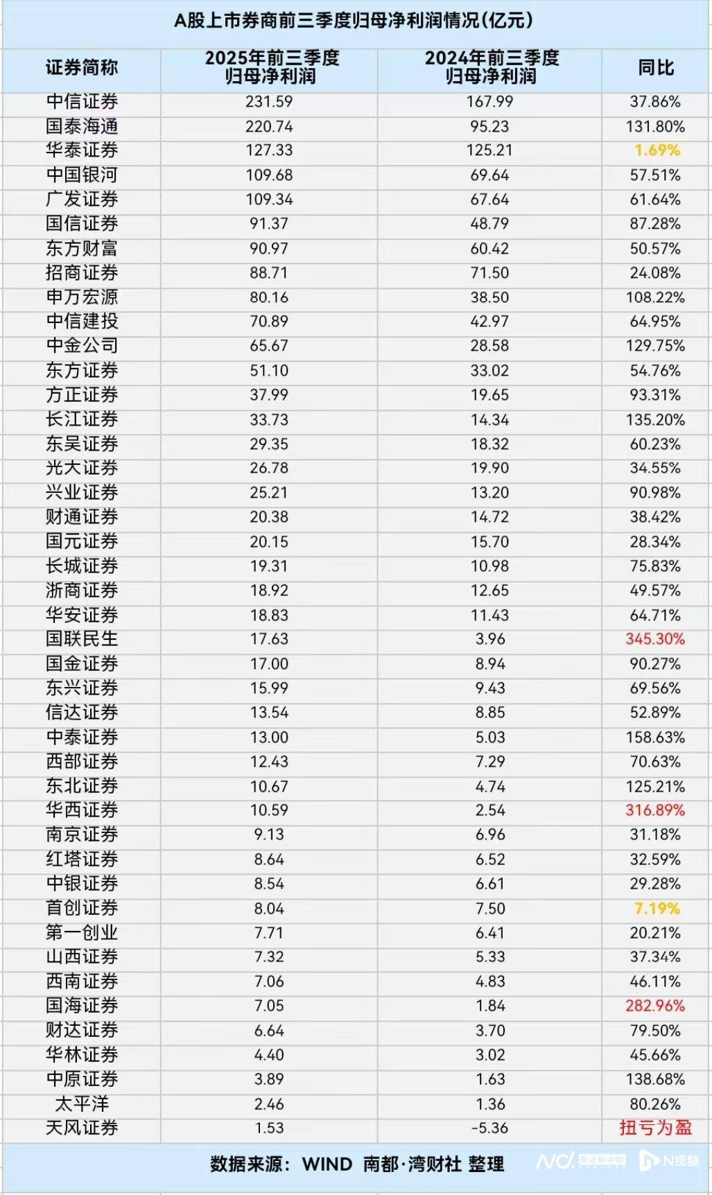 券商三季报：多数券商业绩爆发，仅西部证券营收出现负增长