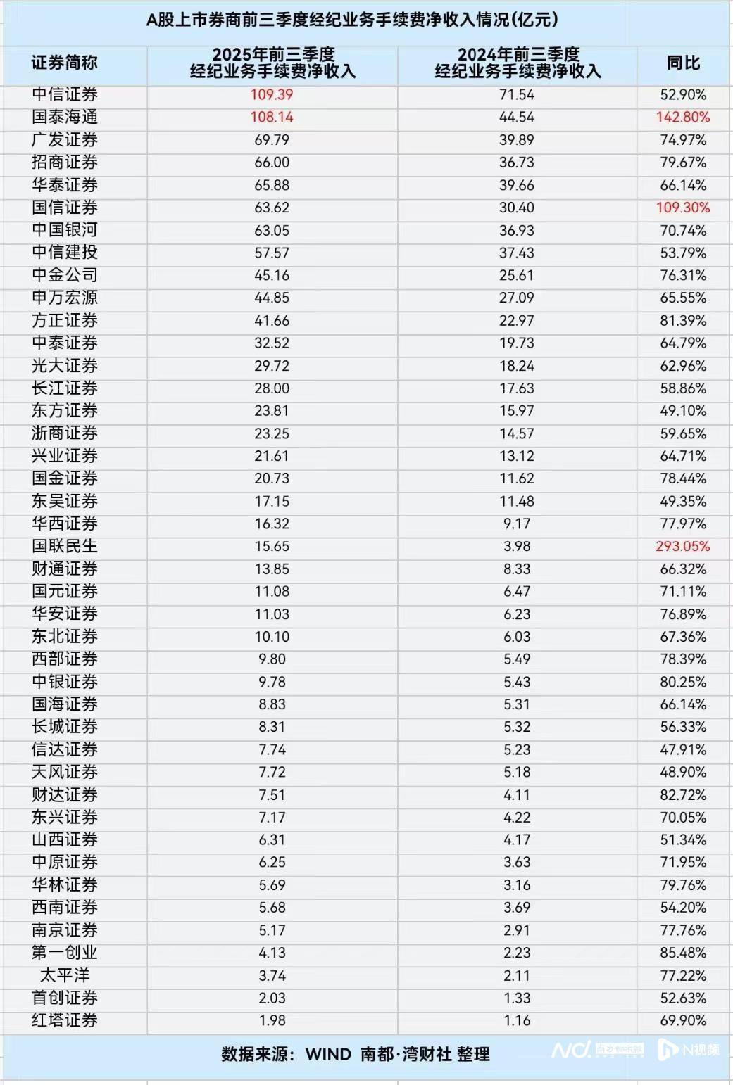 券商三季报：多数券商业绩爆发，仅西部证券营收出现负增长
