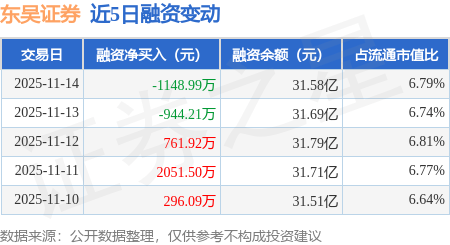 东吴证券：11月14日融券卖出9800股，融资融券余额31.65亿元
