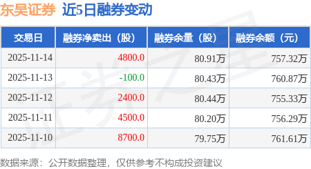东吴证券：11月14日融券卖出9800股，融资融券余额31.65亿元