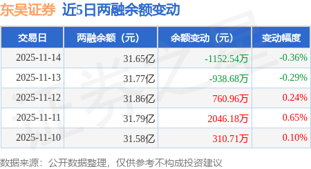 东吴证券：11月14日融券卖出9800股，融资融券余额31.65亿元