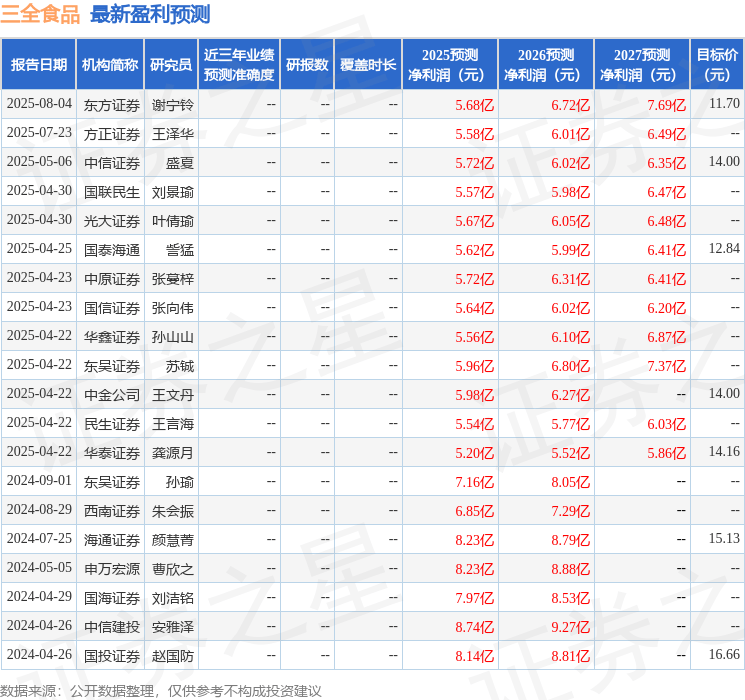 东吴证券:给予三全食品增持评级
