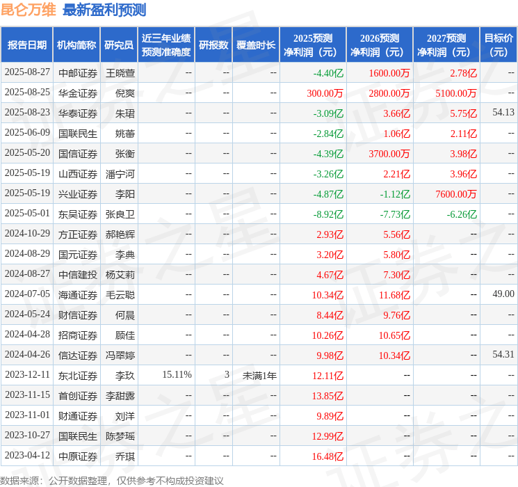 东吴证券：给予昆仑万维买入评级