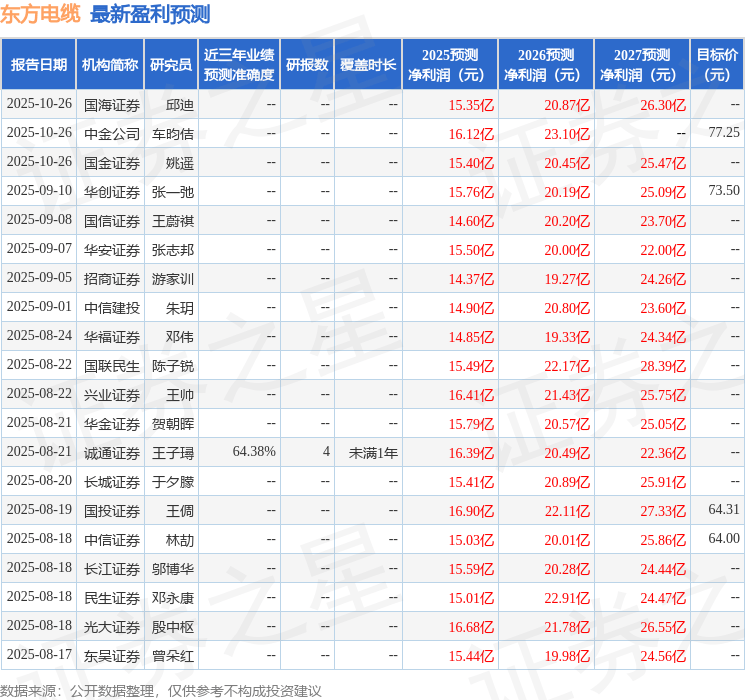 东吴证券:给予东方电缆买入评级