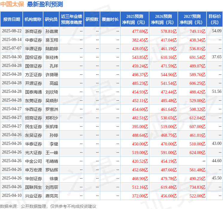 东吴证券:给予中国太保买入评级