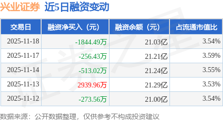 兴业证券：11月18日融券卖出4.23万股，融资融券余额21.06亿元