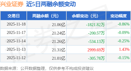 兴业证券：11月18日融券卖出4.23万股，融资融券余额21.06亿元