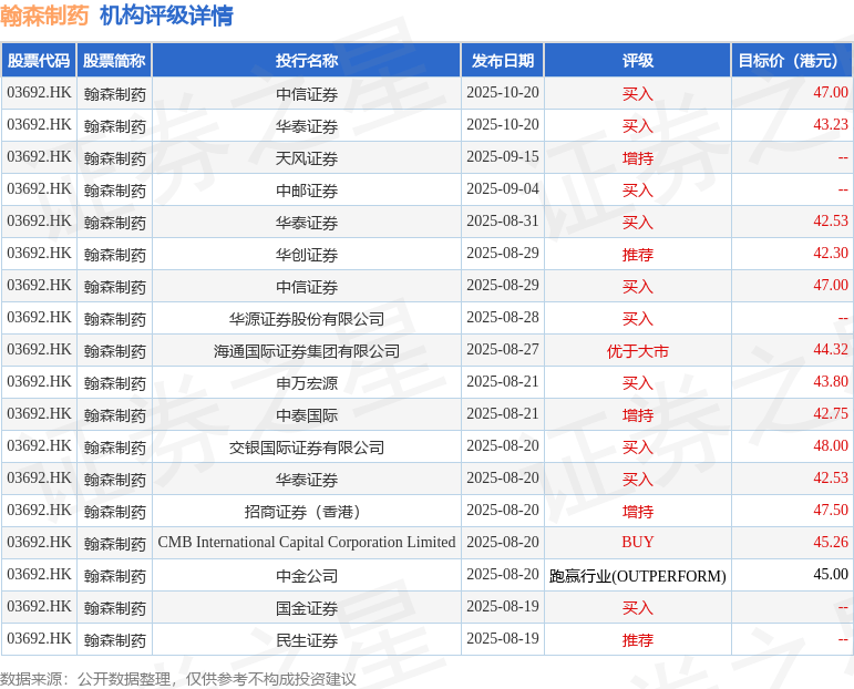 兴业证券:维持翰森制药(03692.HK)“买入”评级 持续BD能力获验证