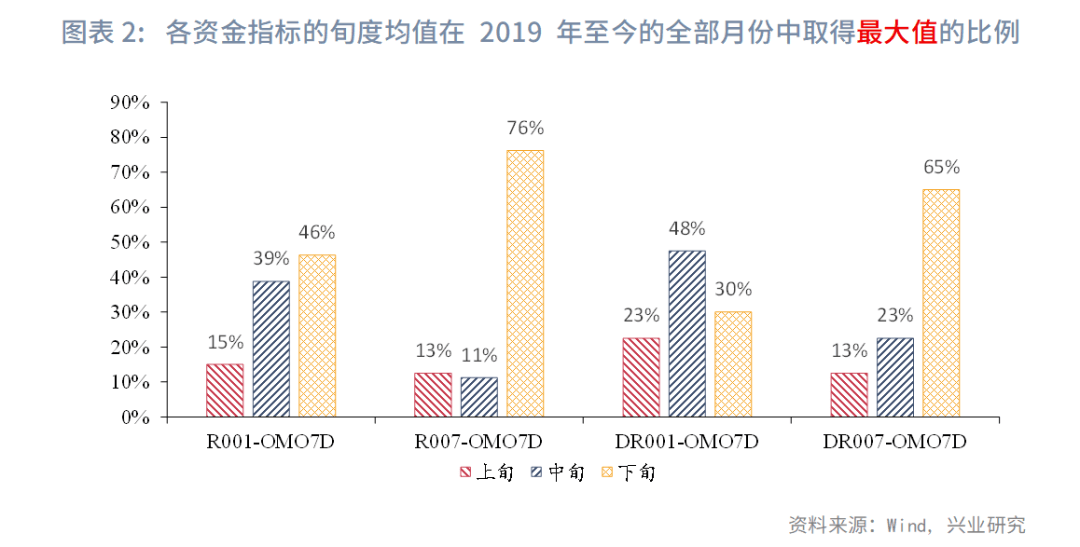 固定收益 | 资金价格旬度规律