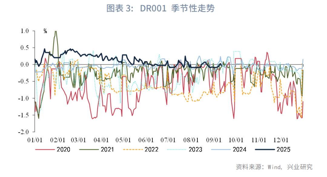 固定收益 | 资金价格旬度规律
