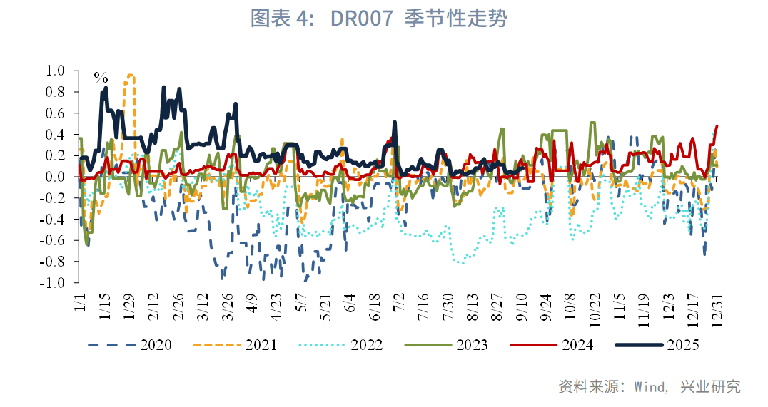 固定收益 | 资金价格旬度规律