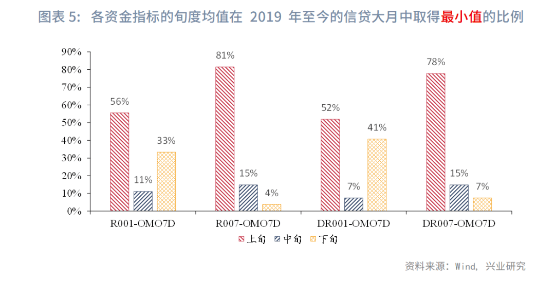 固定收益 | 资金价格旬度规律