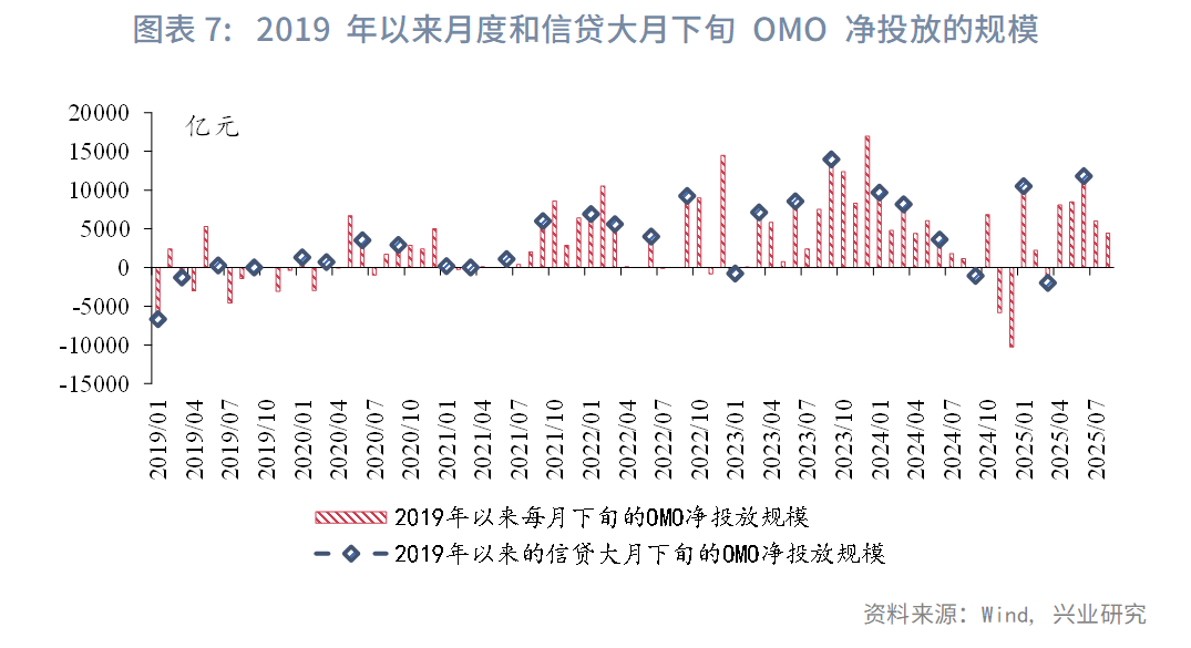 固定收益 | 资金价格旬度规律
