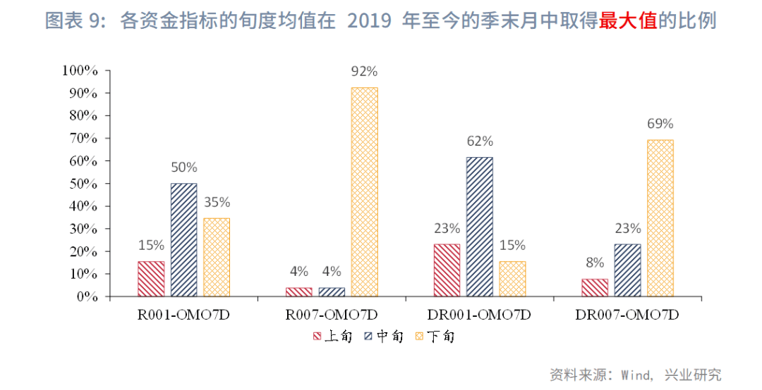 固定收益 | 资金价格旬度规律