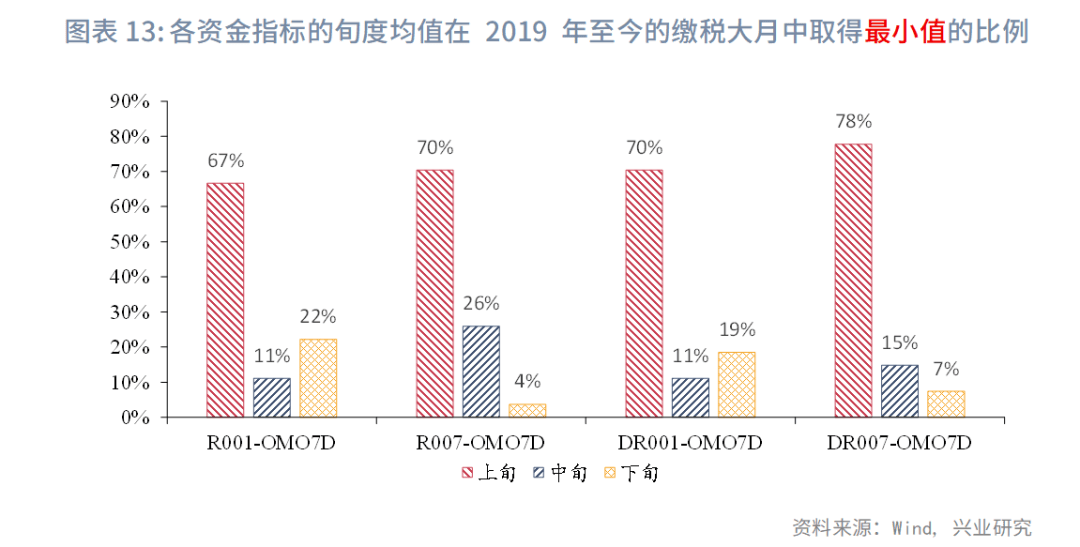 固定收益 | 资金价格旬度规律
