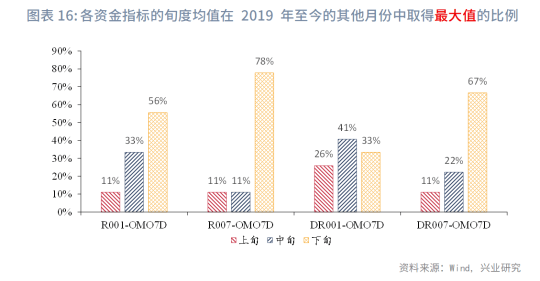 固定收益 | 资金价格旬度规律