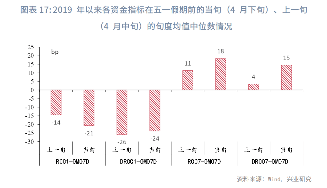 固定收益 | 资金价格旬度规律