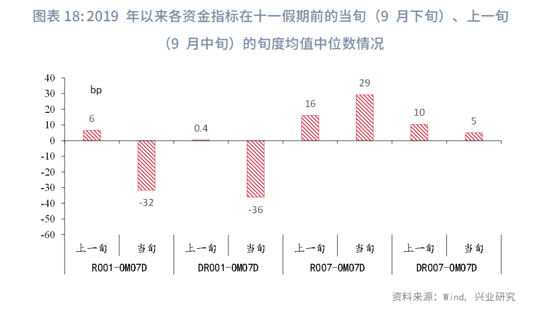 固定收益 | 资金价格旬度规律