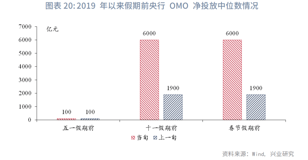 固定收益 | 资金价格旬度规律