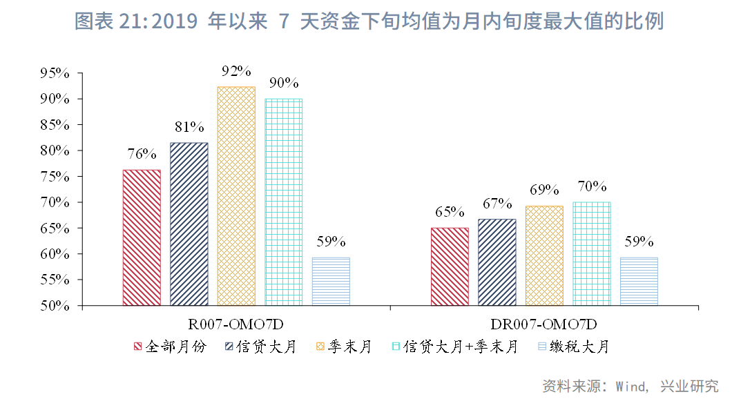 固定收益 | 资金价格旬度规律
