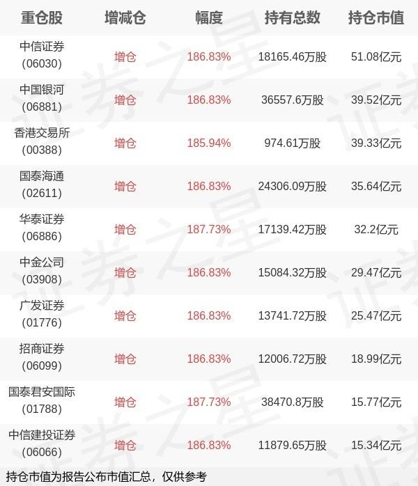 易方达基金宋钊贤旗下易方达中证香港证券投资主题ETF三季报最新持仓,重仓中信证券