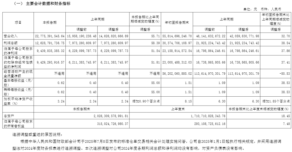 中信证券、东方财富三季报同日出炉:三季度净利润同比增幅均超50%