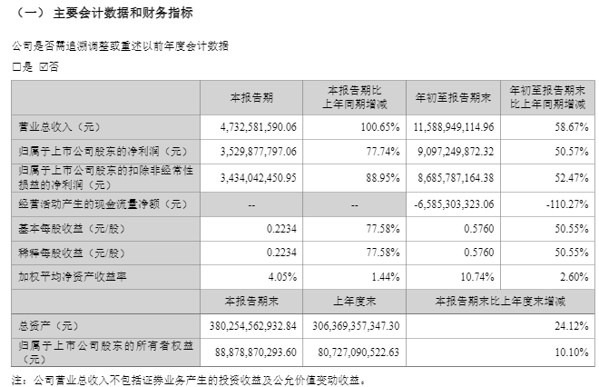 中信证券、东方财富三季报同日出炉:三季度净利润同比增幅均超50%