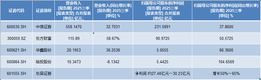 中信证券、东方财富三季报同日出炉:三季度净利润同比增幅均超50%