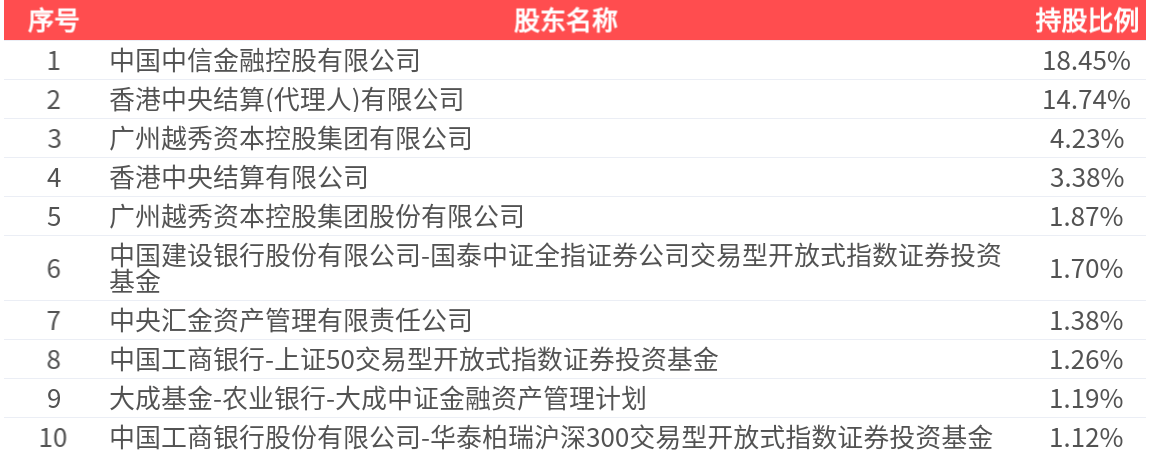中信证券(600030.SH):2025年三季报净利润为231.59亿元、同比较去年同期上涨37.86%