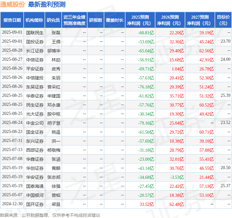 华安证券:给予通威股份增持评级