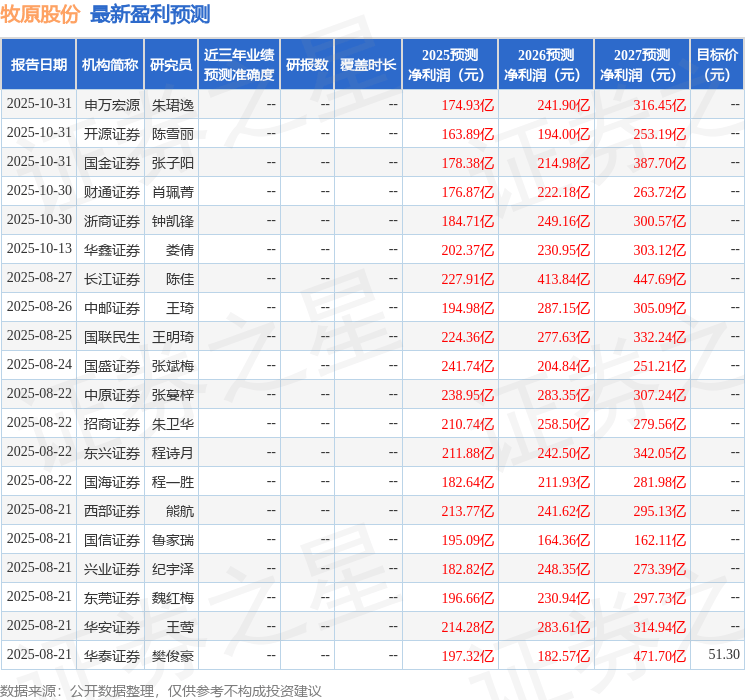 华安证券:给予牧原股份买入评级