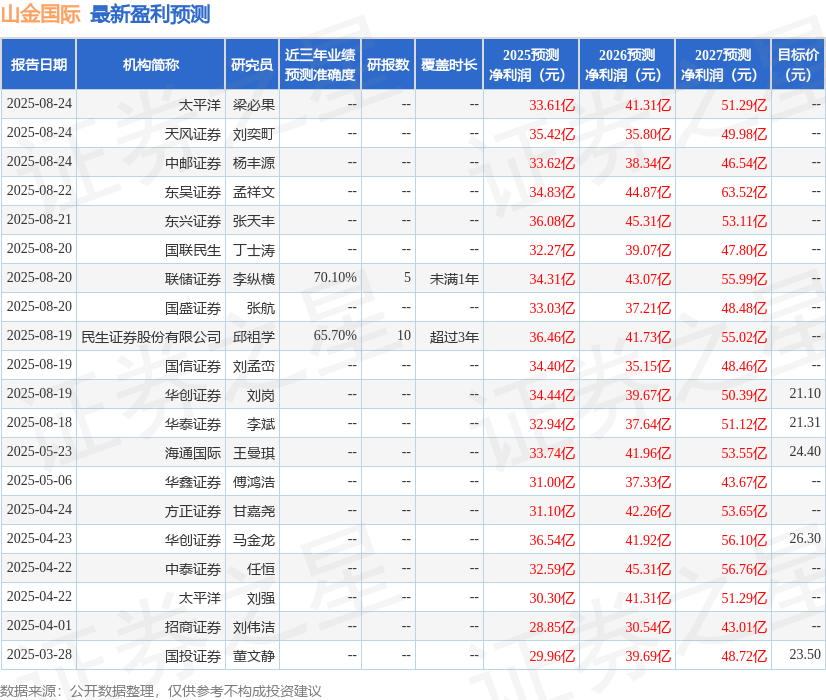 华安证券:给予山金国际买入评级