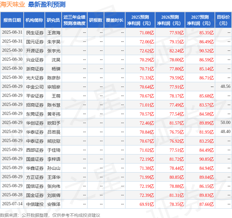 华安证券:给予海天味业买入评级