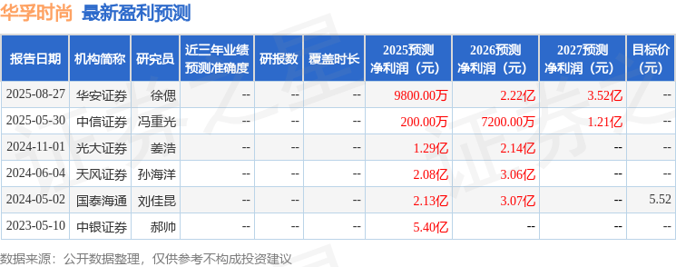 华安证券:给予华孚时尚增持评级