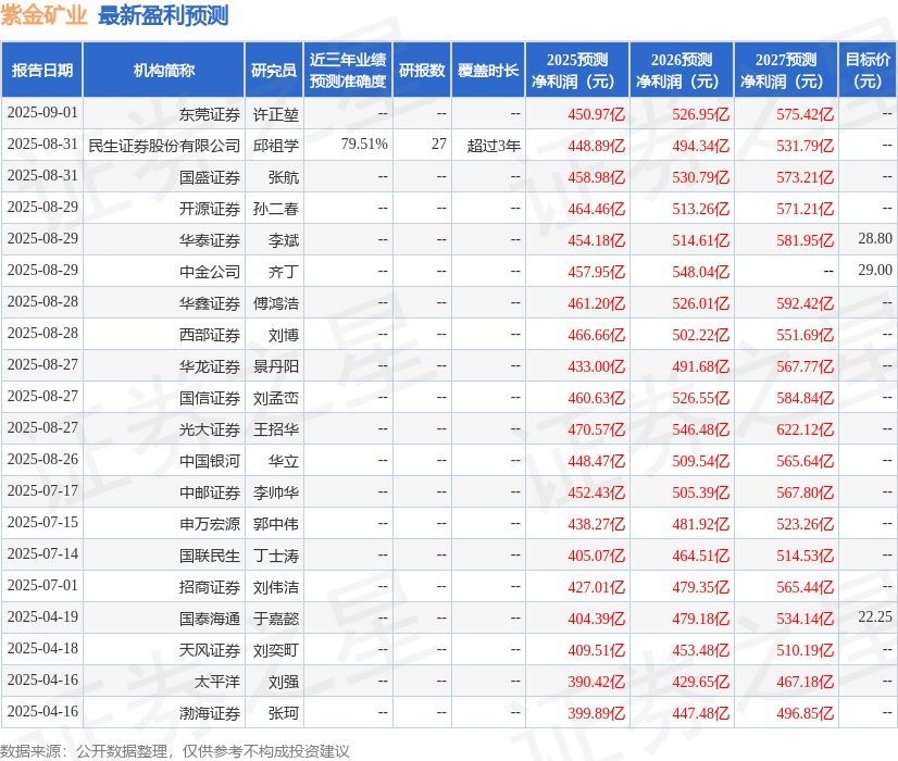 华安证券:给予紫金矿业买入评级