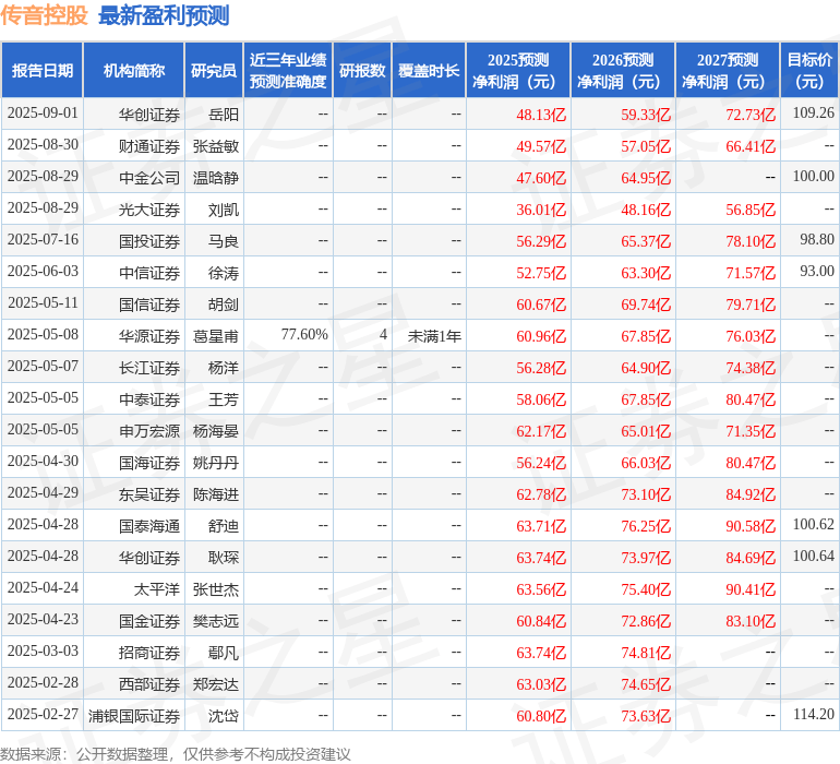 华安证券：给予传音控股买入评级