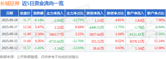 长城证券(002939)9月18日主力资金净卖出2.93亿元