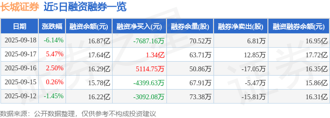 长城证券(002939)9月18日主力资金净卖出2.93亿元