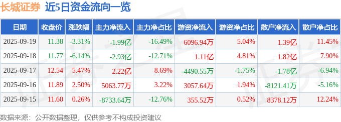 长城证券（002939）9月19日主力资金净卖出1.99亿元