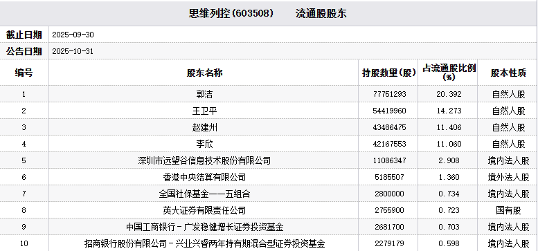 思维列控董事被留置股价提前跌 广发基金英大证券持股