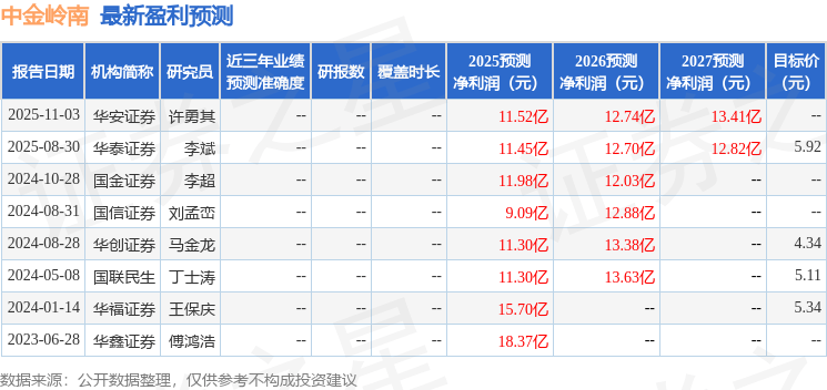 中金岭南:12月2日召开分析师会议,华创证券年度策略会参与