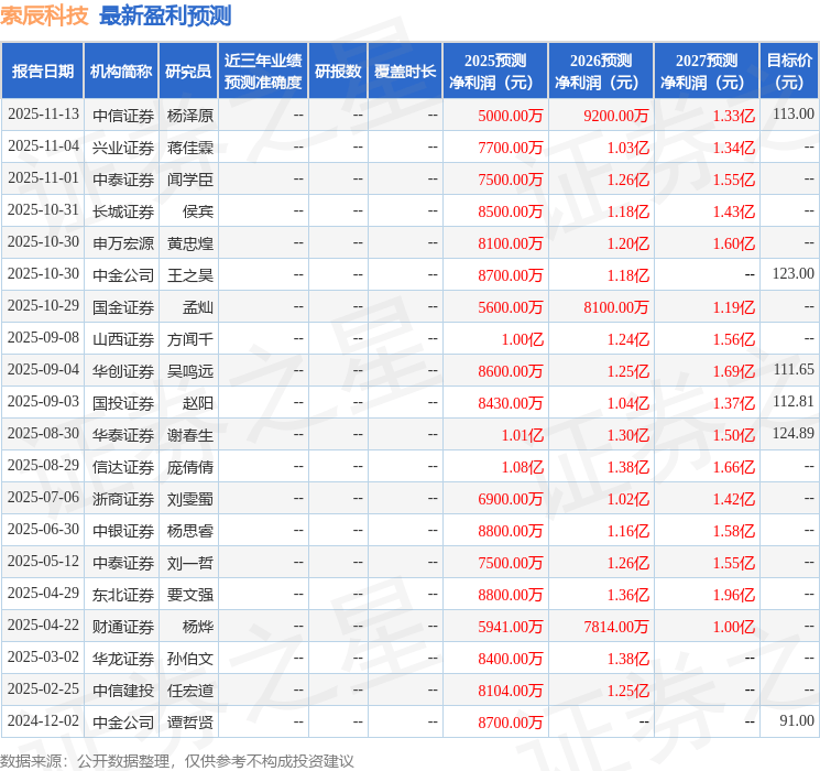 索辰科技:11月18日召开分析师会议,东方财富证券、国投证券参与